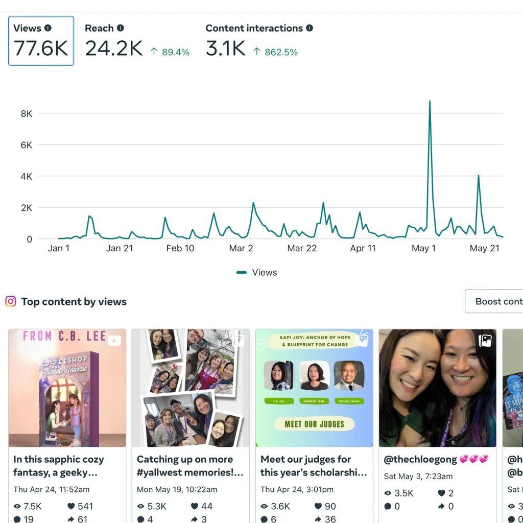 Instagram campaign analytics showing reach, views, and content performance for the Author C.B. Lee social media campaign.