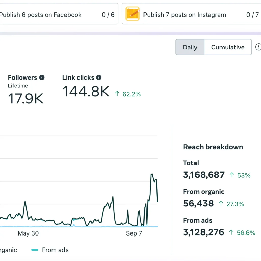 Be A Good Person campaign analytics showing follower growth, link clicks, and reach from Instagram activity.