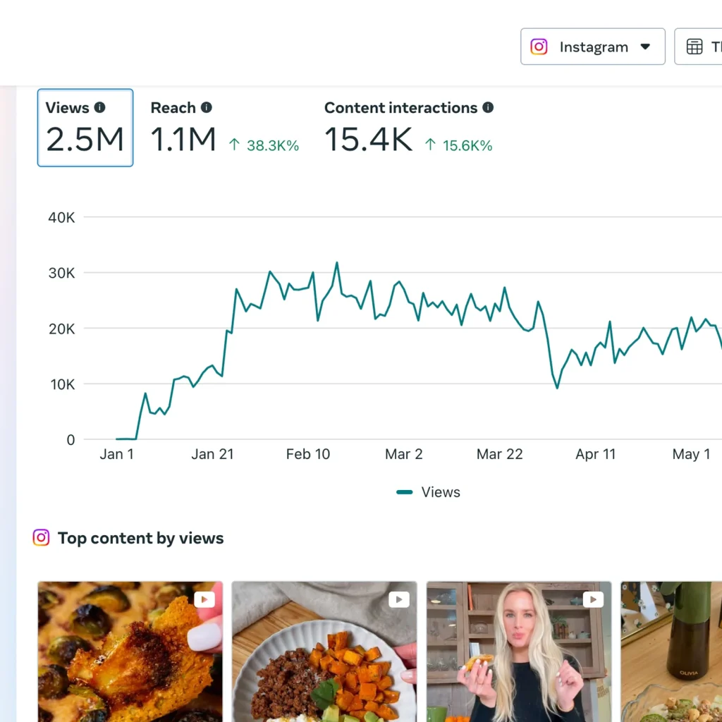 Flairosol Olivia Instagram analytics proof image showing views, reach, interactions, and top-performing campaign content.