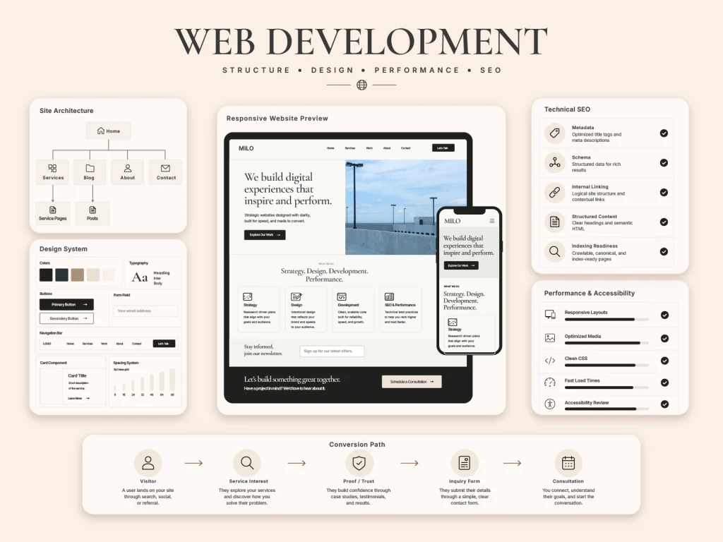 Web development service overview featuring website wireframes, homepage mockups, responsive layouts, and launch planning elements for Milo Agency.